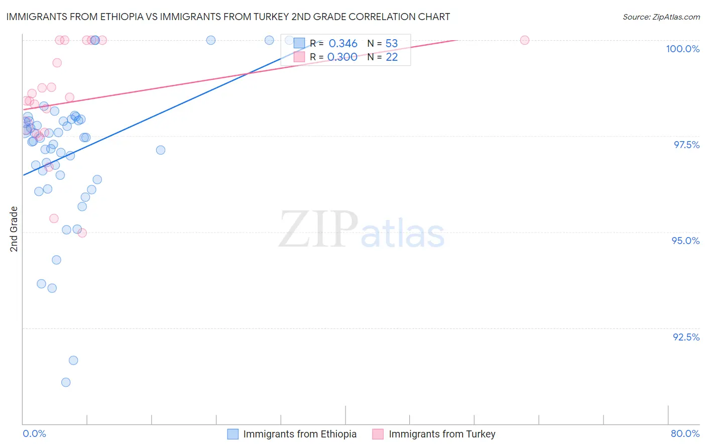 Immigrants from Ethiopia vs Immigrants from Turkey 2nd Grade