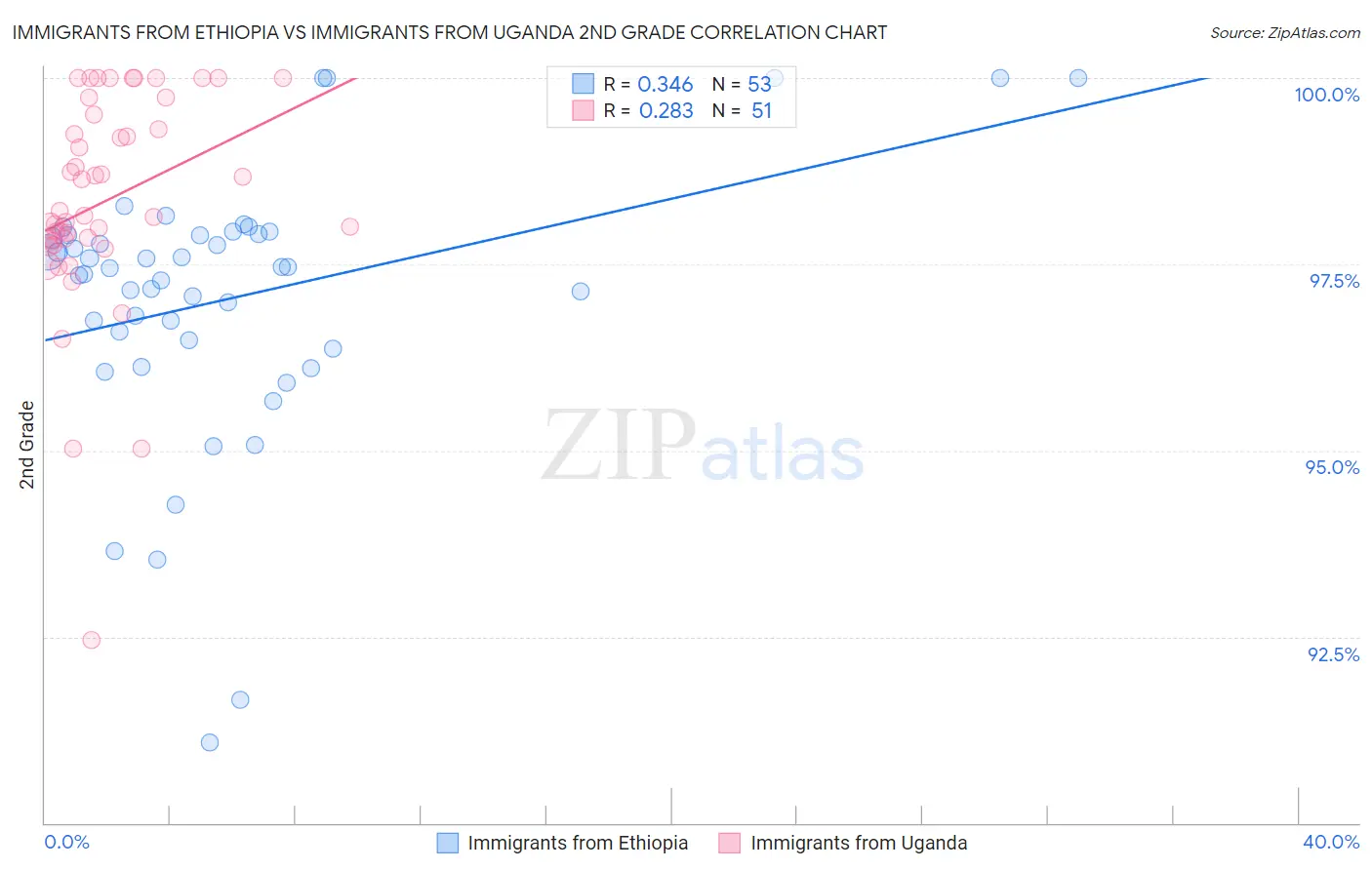 Immigrants from Ethiopia vs Immigrants from Uganda 2nd Grade