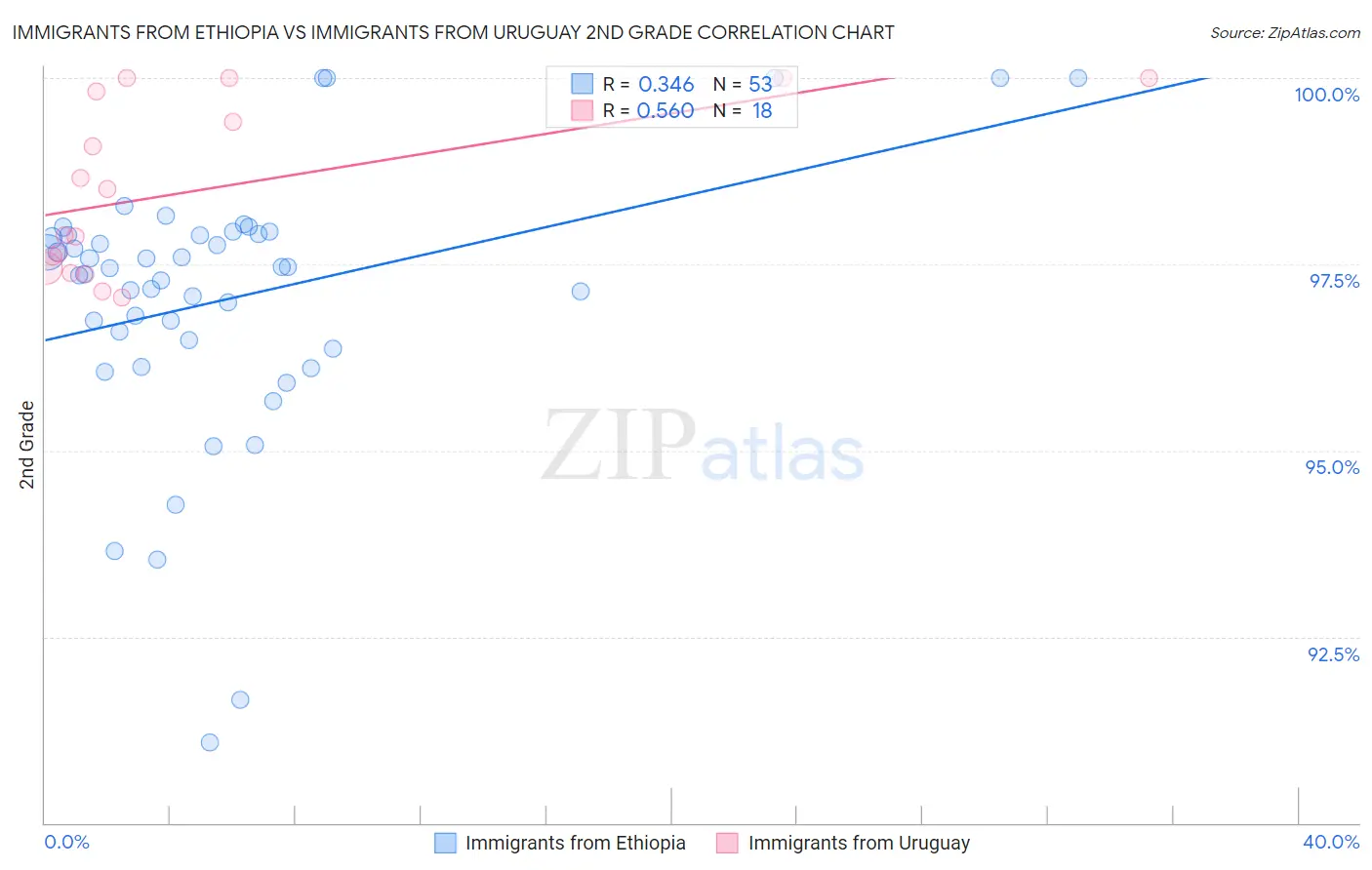 Immigrants from Ethiopia vs Immigrants from Uruguay 2nd Grade