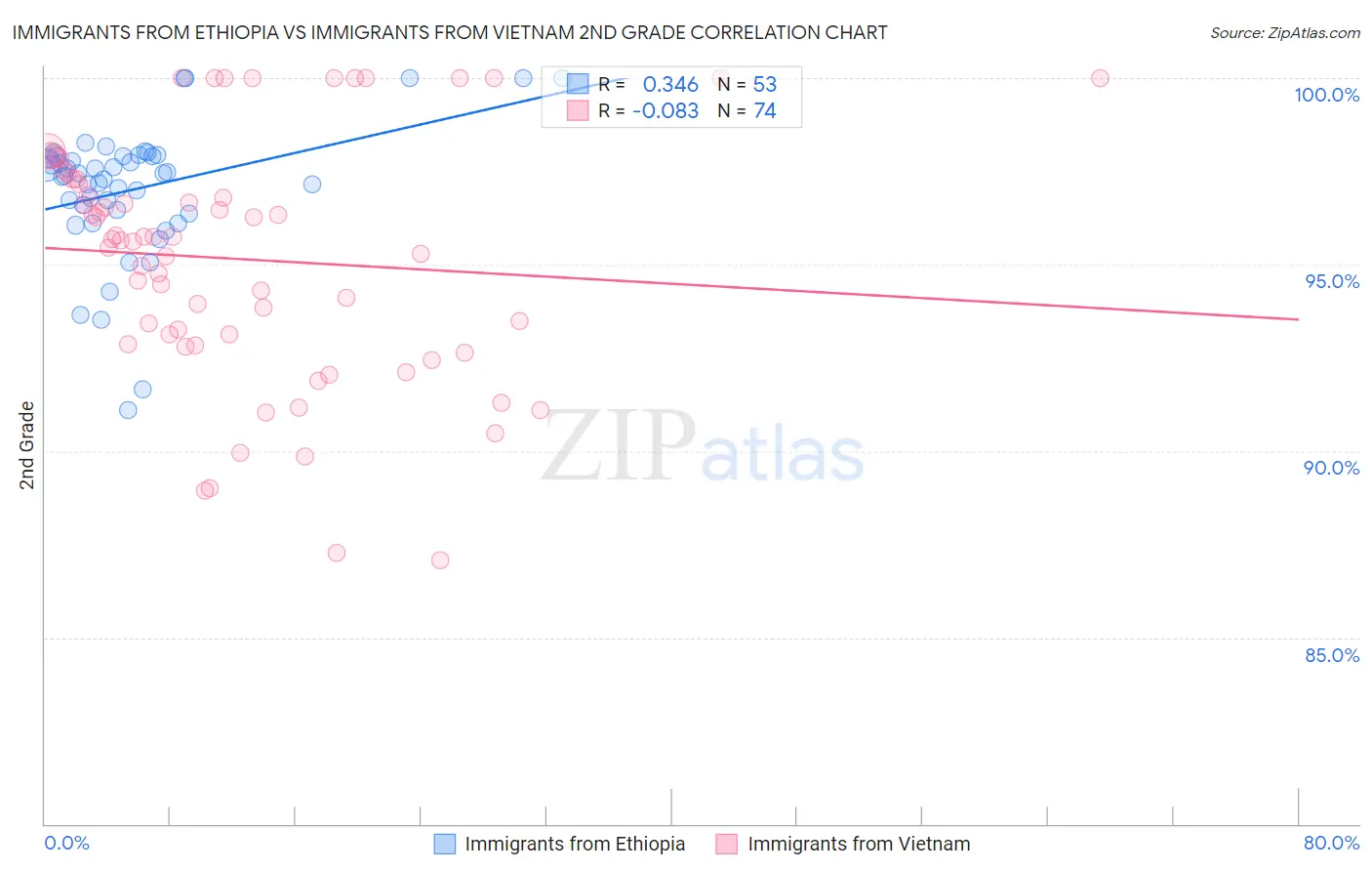 Immigrants from Ethiopia vs Immigrants from Vietnam 2nd Grade