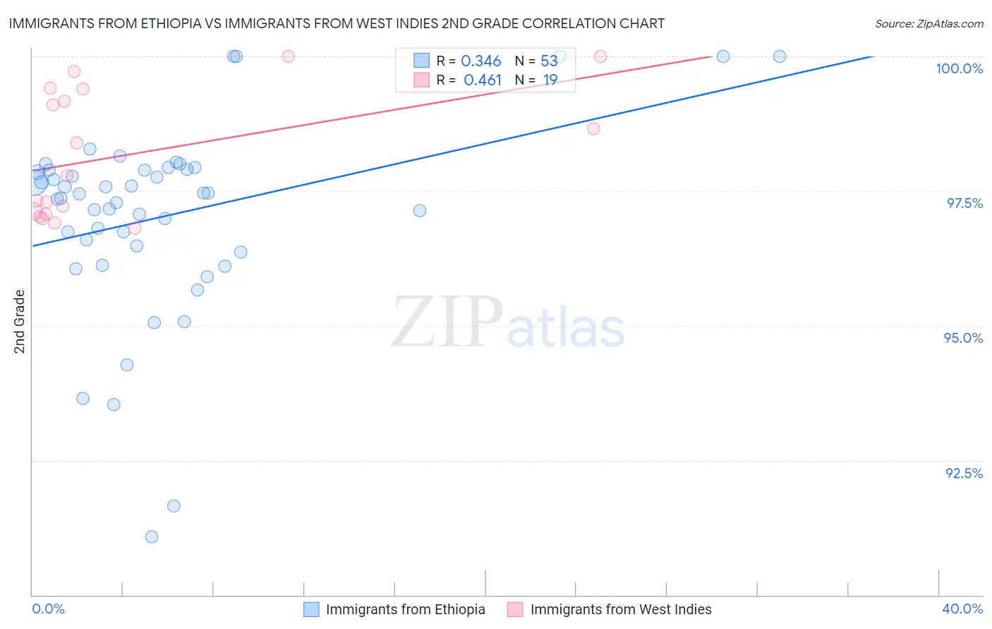 Immigrants from Ethiopia vs Immigrants from West Indies 2nd Grade