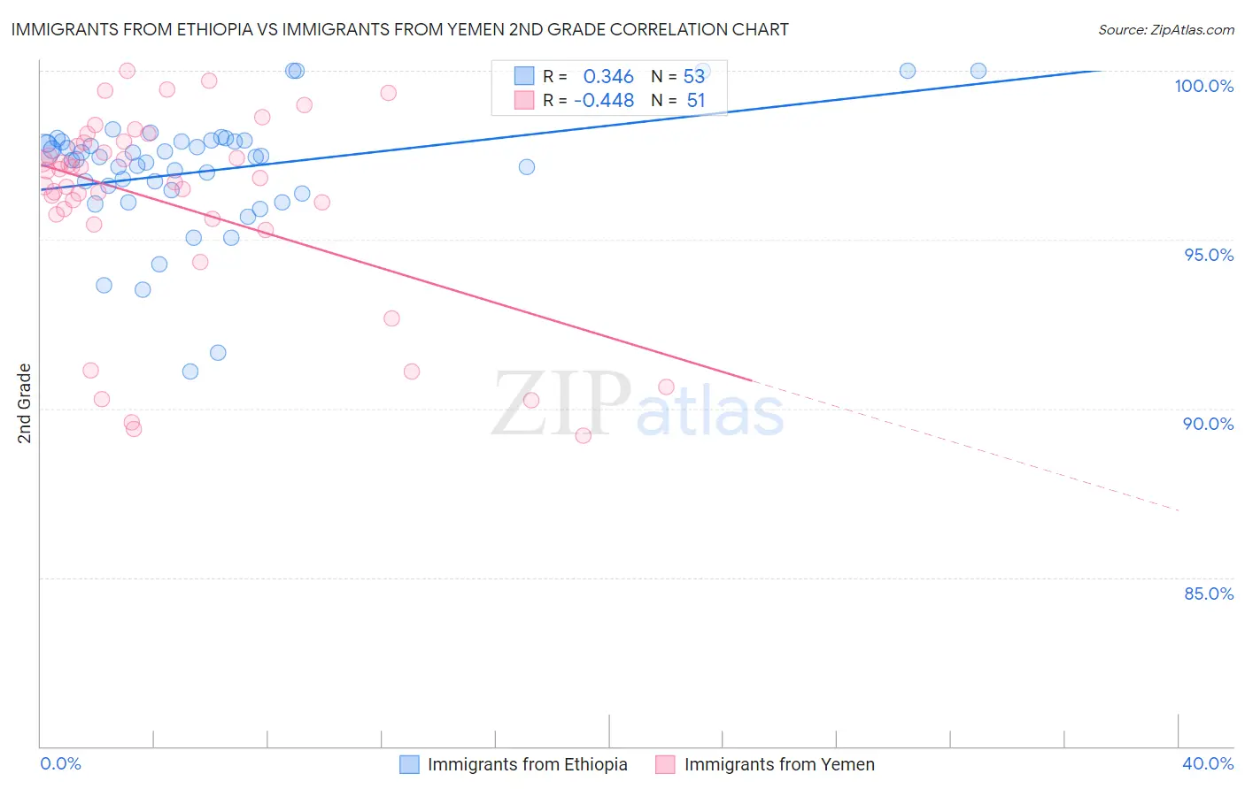 Immigrants from Ethiopia vs Immigrants from Yemen 2nd Grade