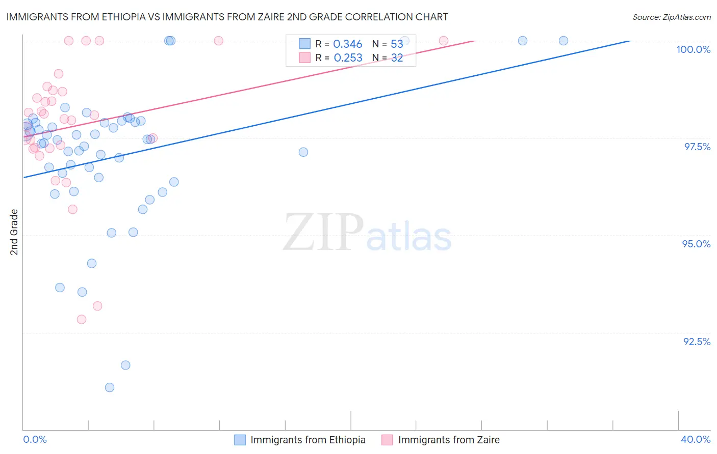 Immigrants from Ethiopia vs Immigrants from Zaire 2nd Grade