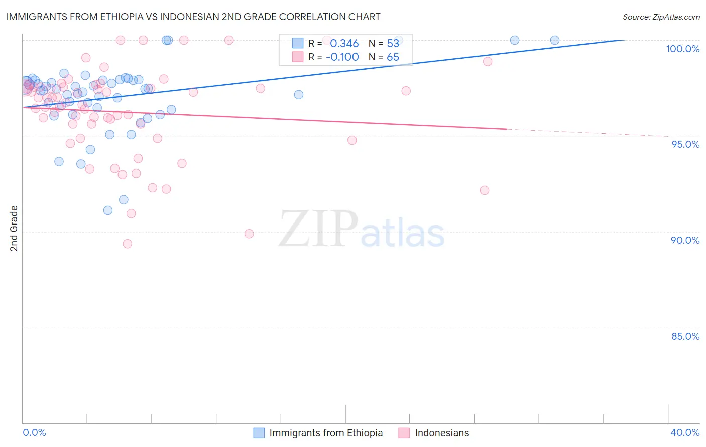 Immigrants from Ethiopia vs Indonesian 2nd Grade