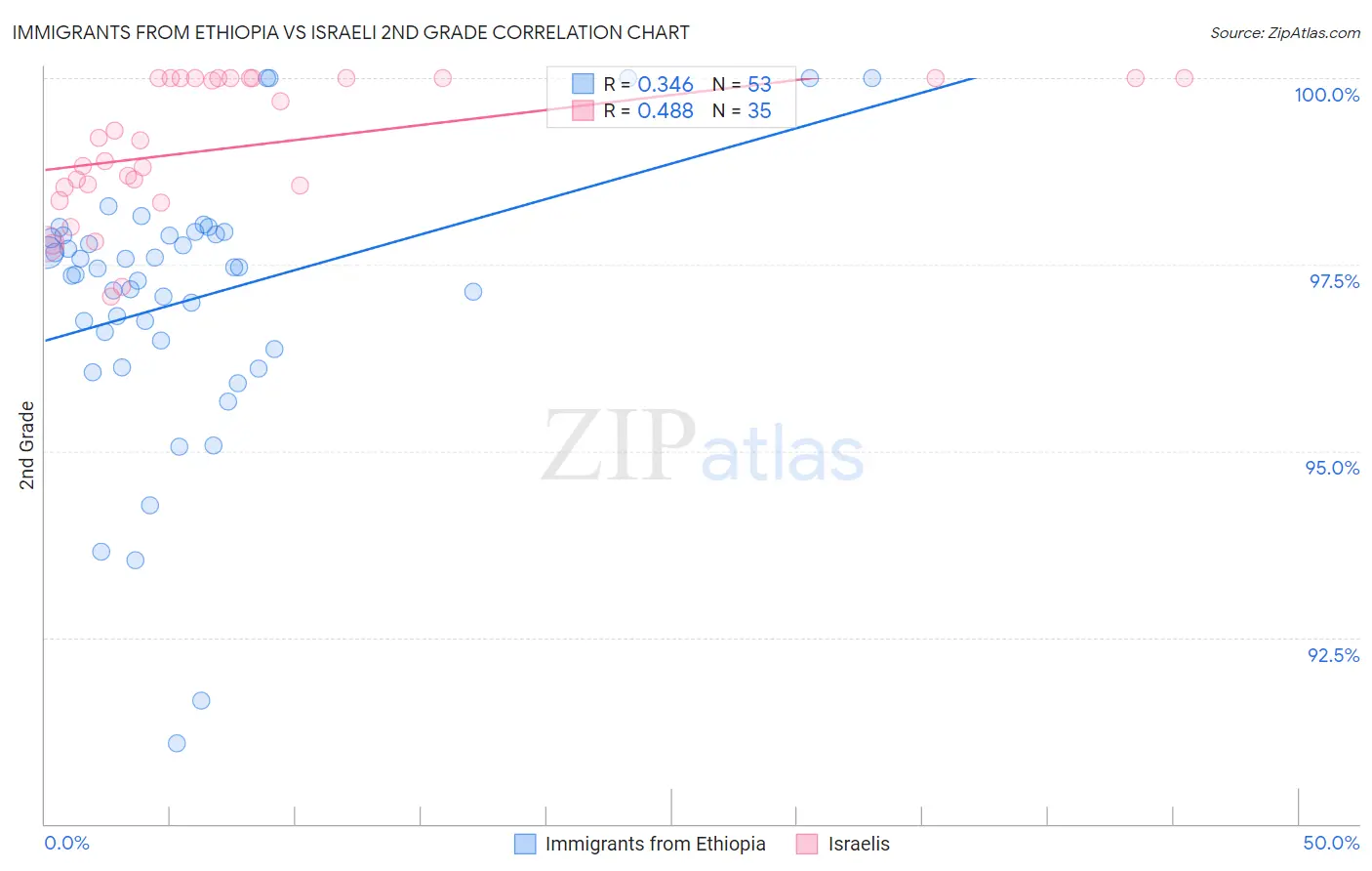 Immigrants from Ethiopia vs Israeli 2nd Grade