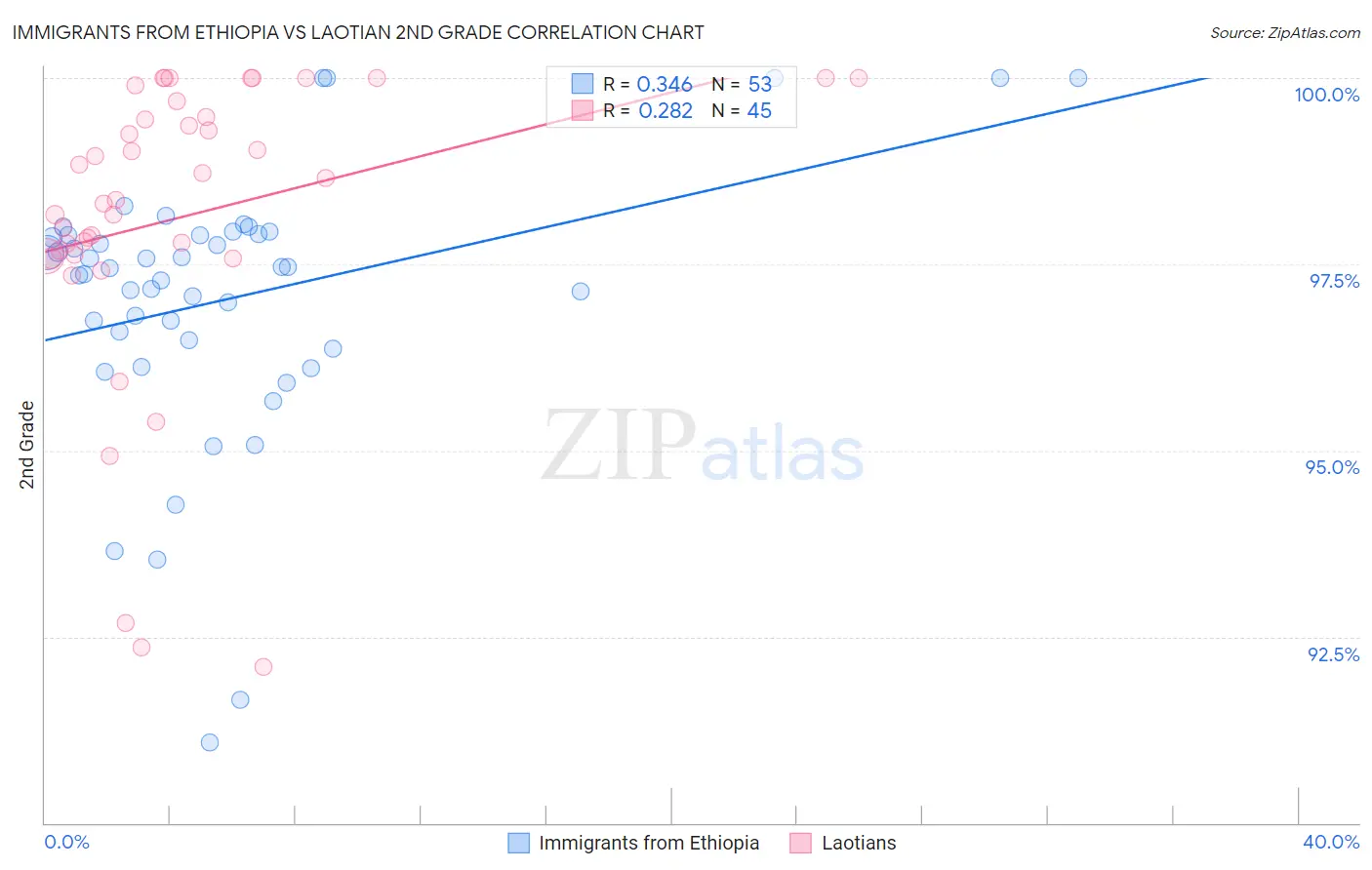 Immigrants from Ethiopia vs Laotian 2nd Grade
