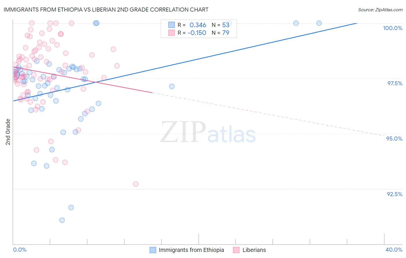 Immigrants from Ethiopia vs Liberian 2nd Grade