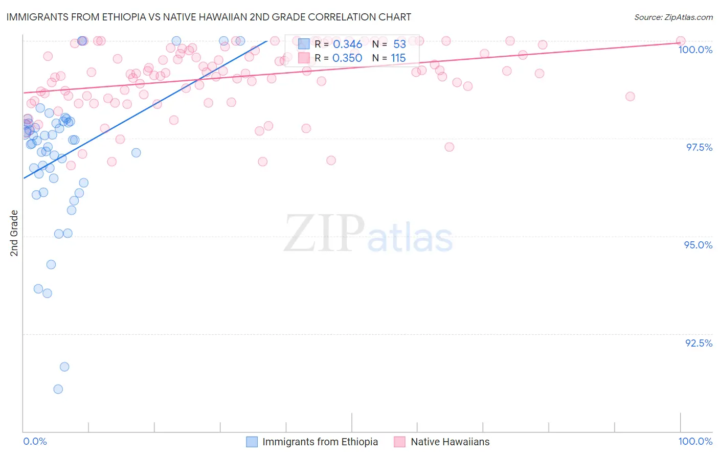 Immigrants from Ethiopia vs Native Hawaiian 2nd Grade