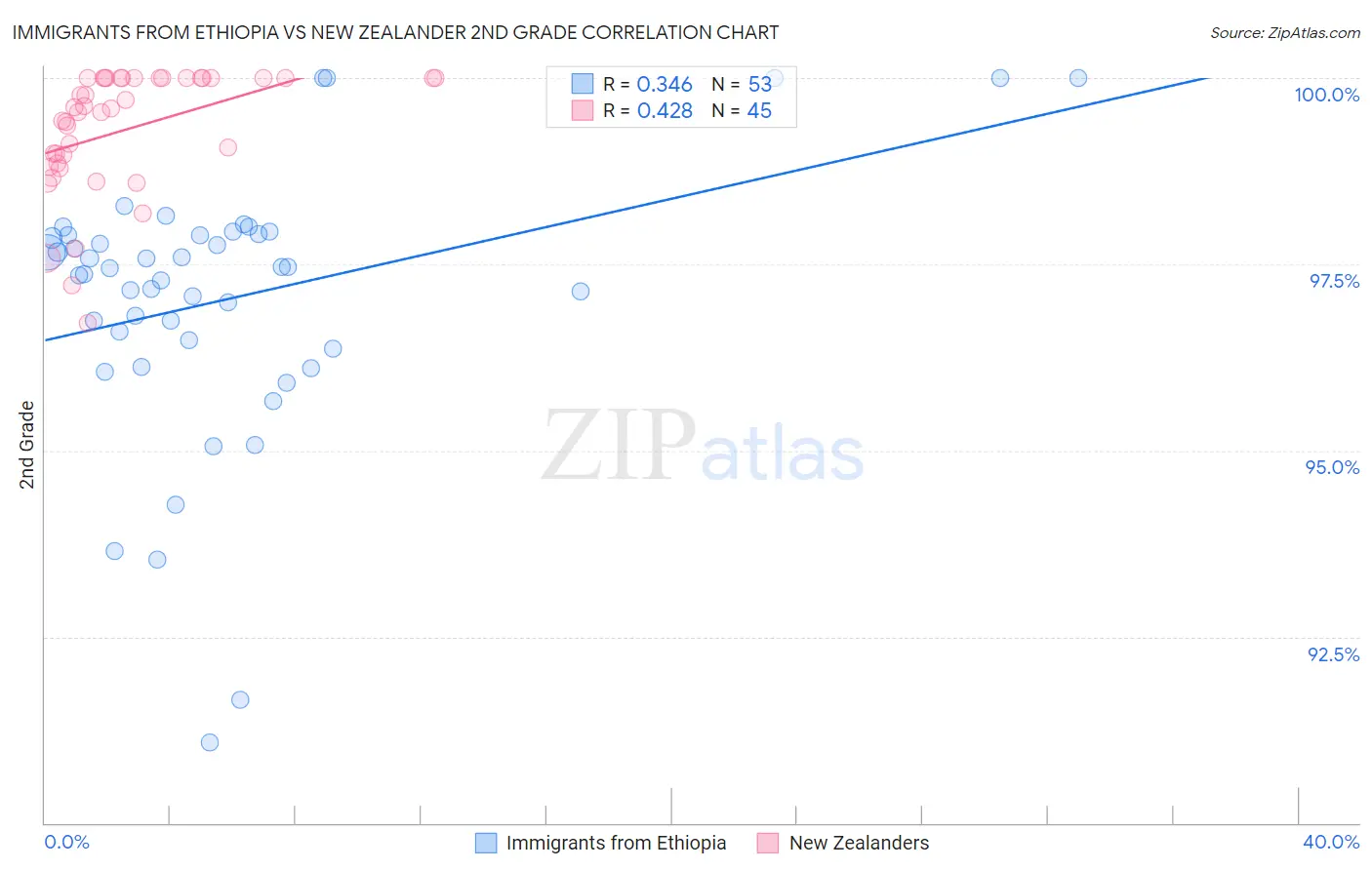 Immigrants from Ethiopia vs New Zealander 2nd Grade