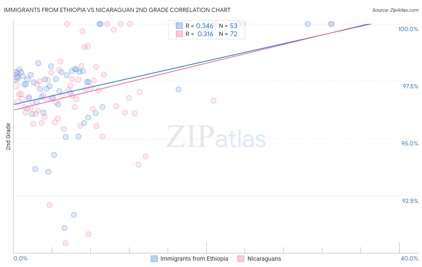 Immigrants from Ethiopia vs Nicaraguan 2nd Grade
