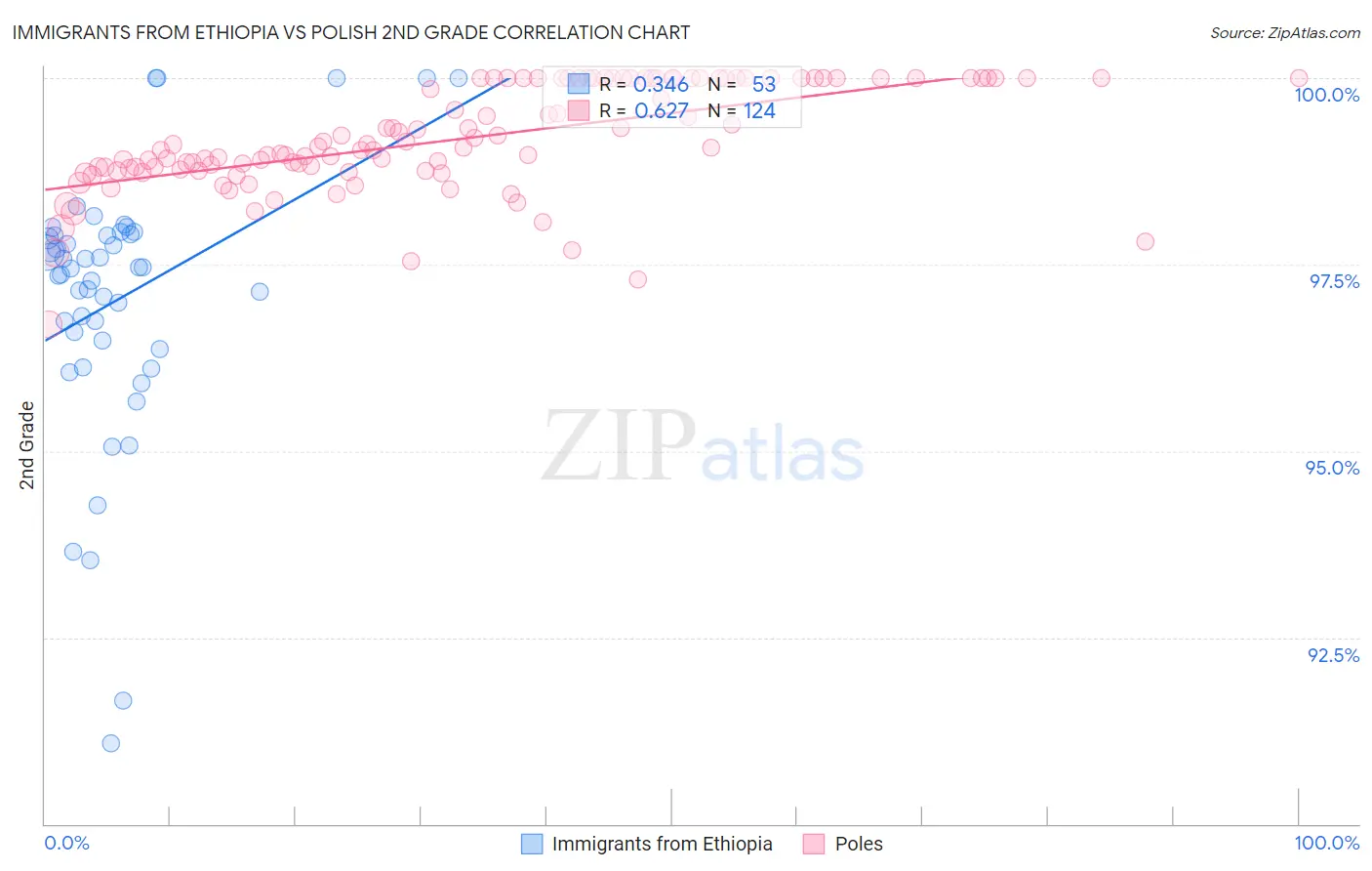 Immigrants from Ethiopia vs Polish 2nd Grade