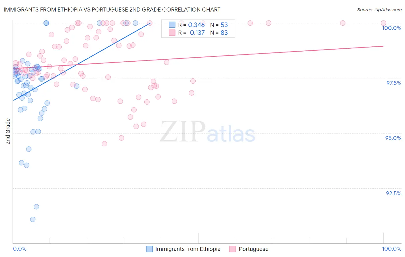 Immigrants from Ethiopia vs Portuguese 2nd Grade