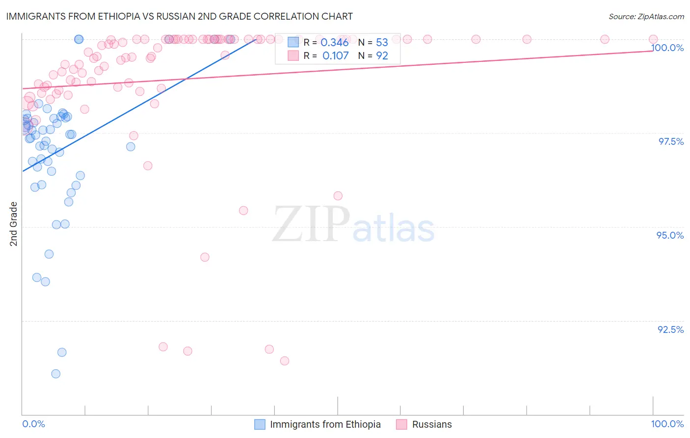 Immigrants from Ethiopia vs Russian 2nd Grade