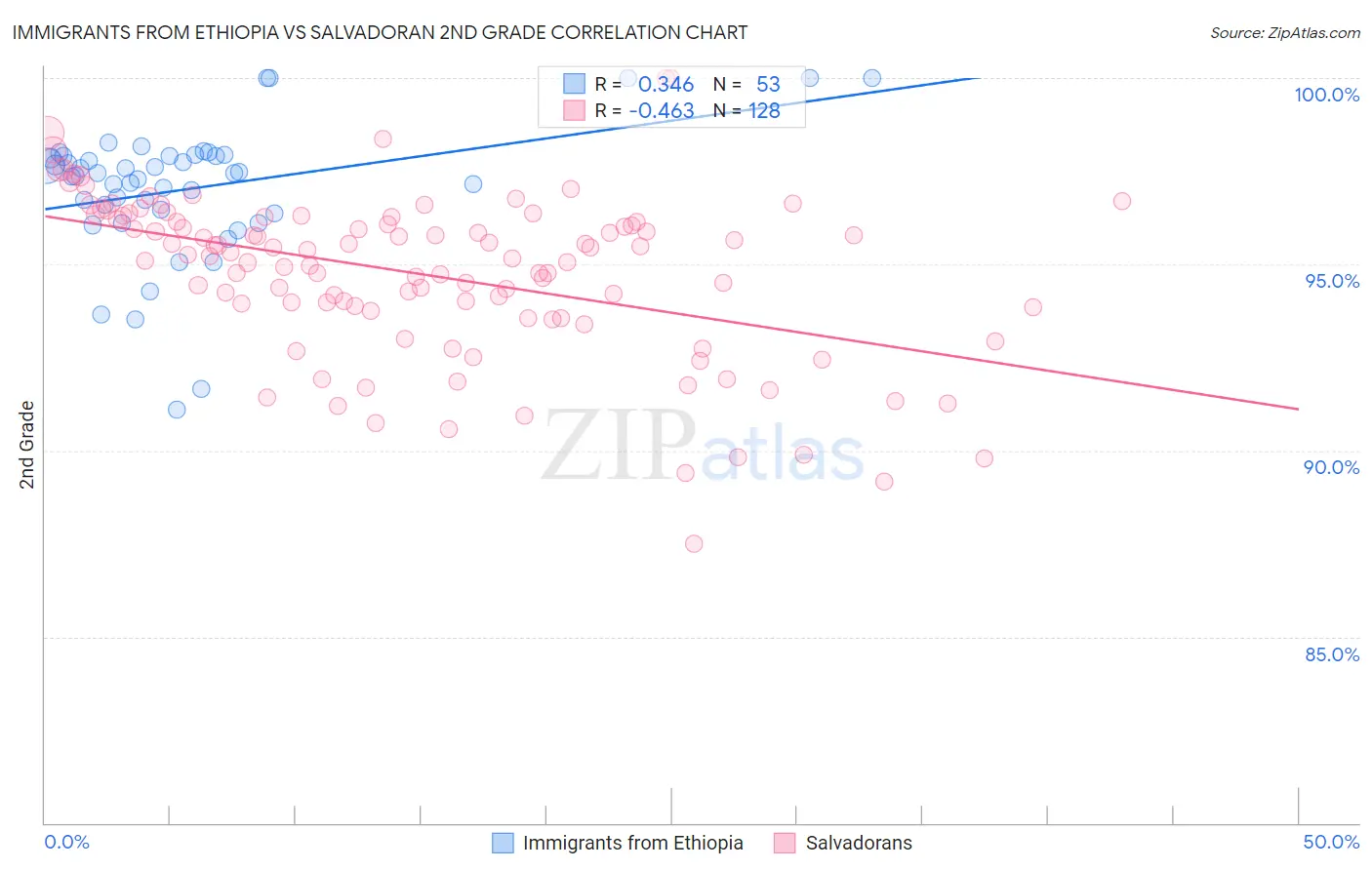 Immigrants from Ethiopia vs Salvadoran 2nd Grade