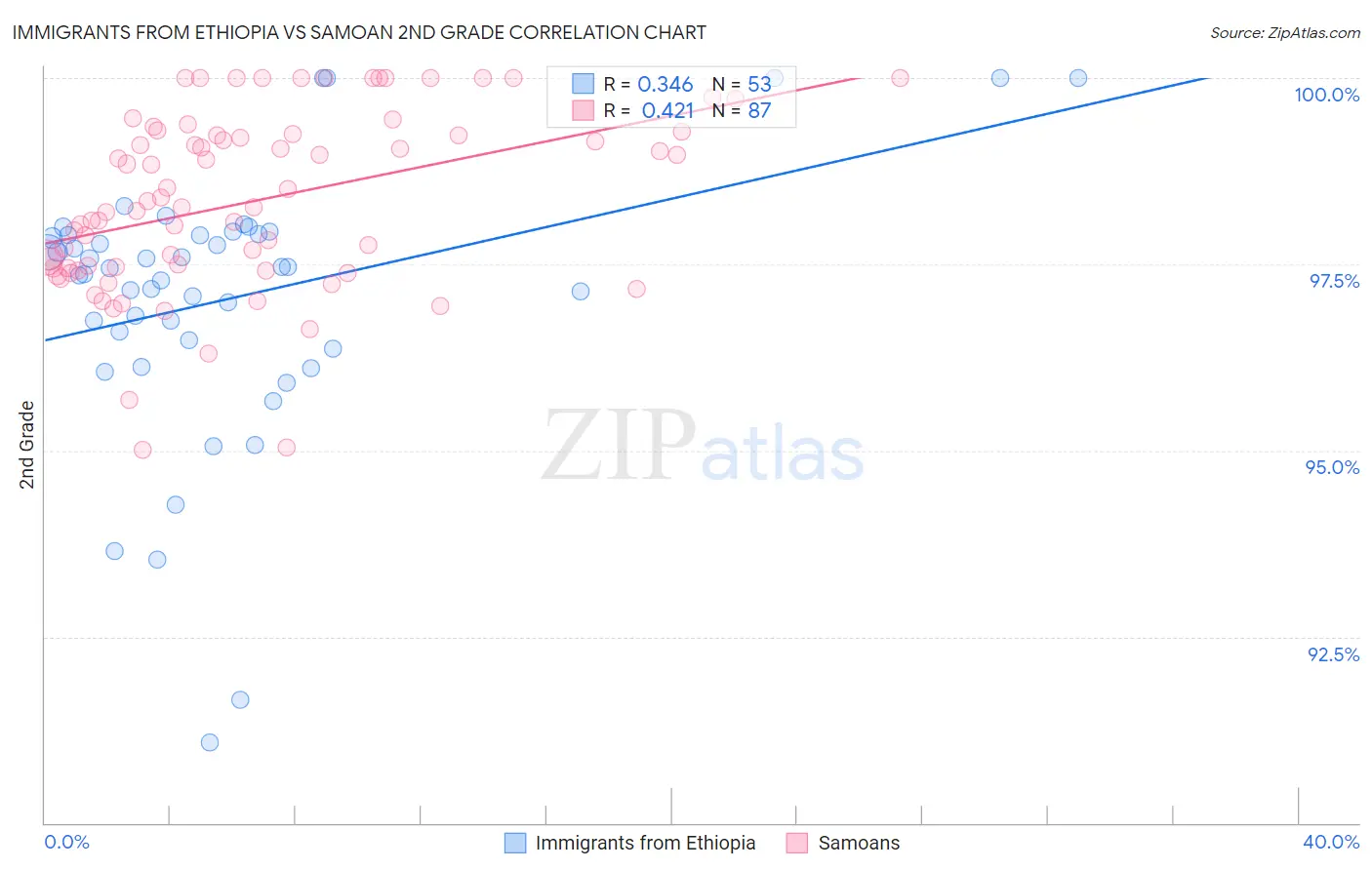 Immigrants from Ethiopia vs Samoan 2nd Grade