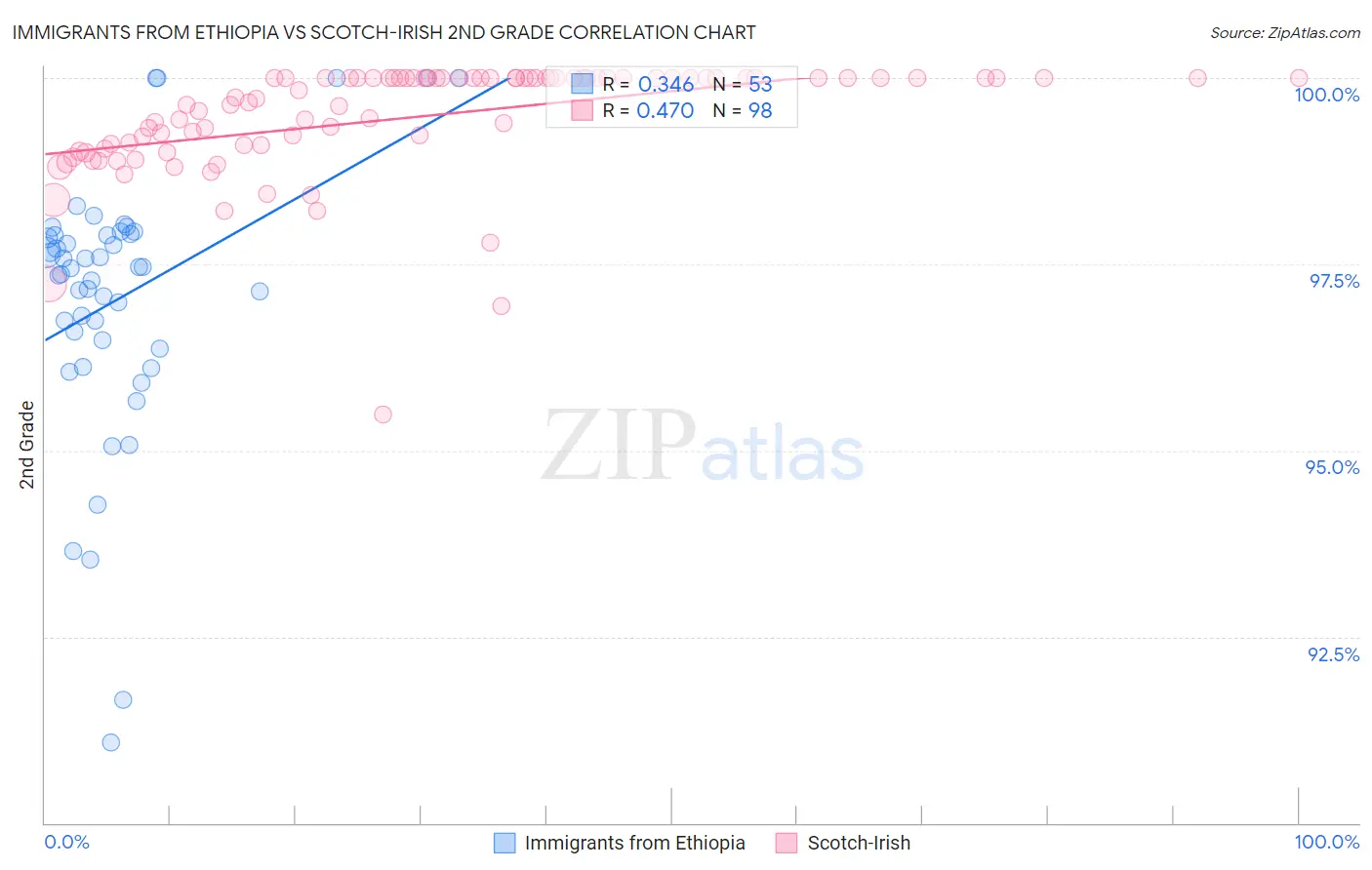 Immigrants from Ethiopia vs Scotch-Irish 2nd Grade