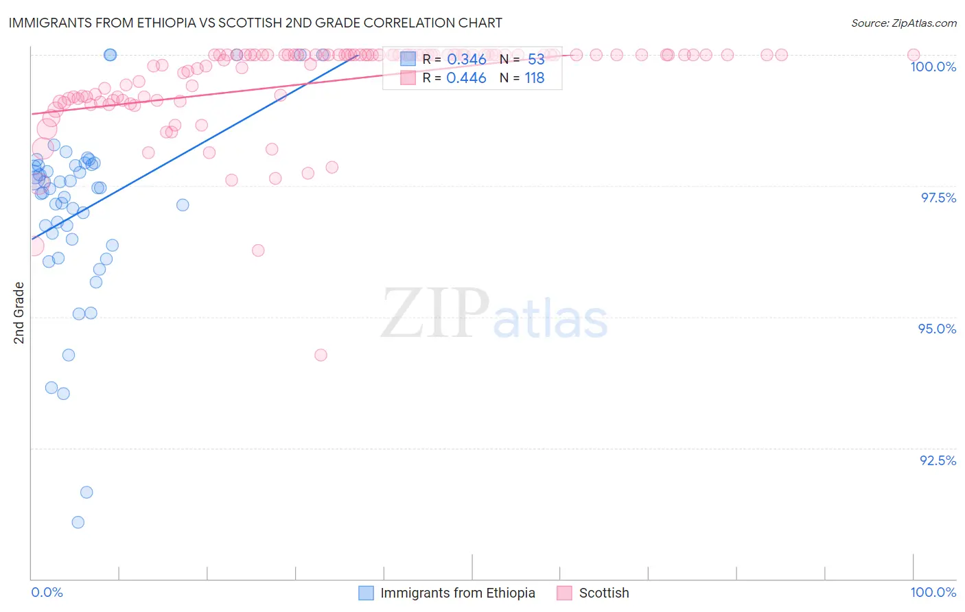 Immigrants from Ethiopia vs Scottish 2nd Grade
