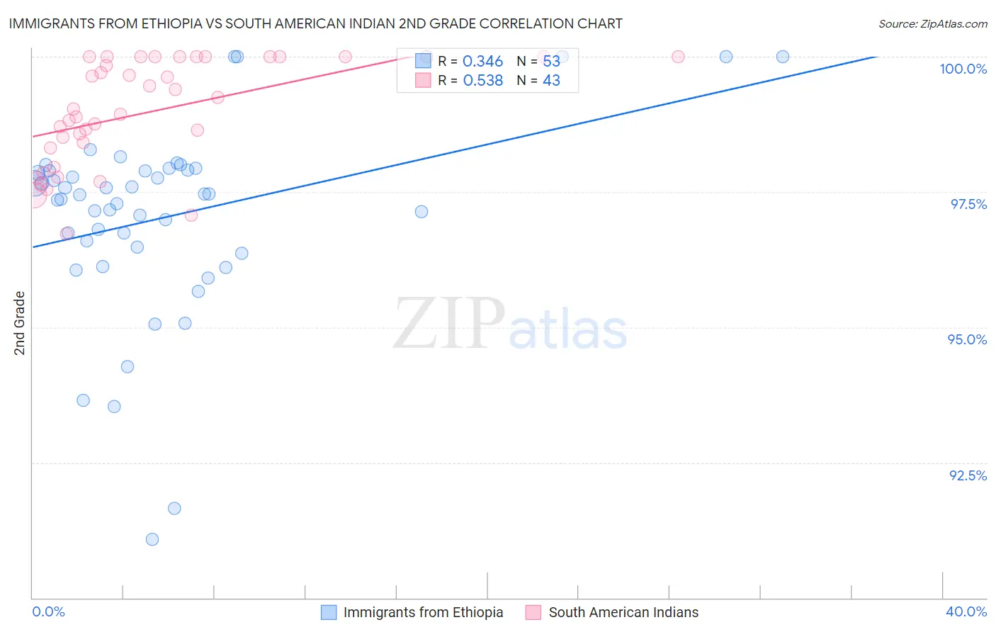 Immigrants from Ethiopia vs South American Indian 2nd Grade