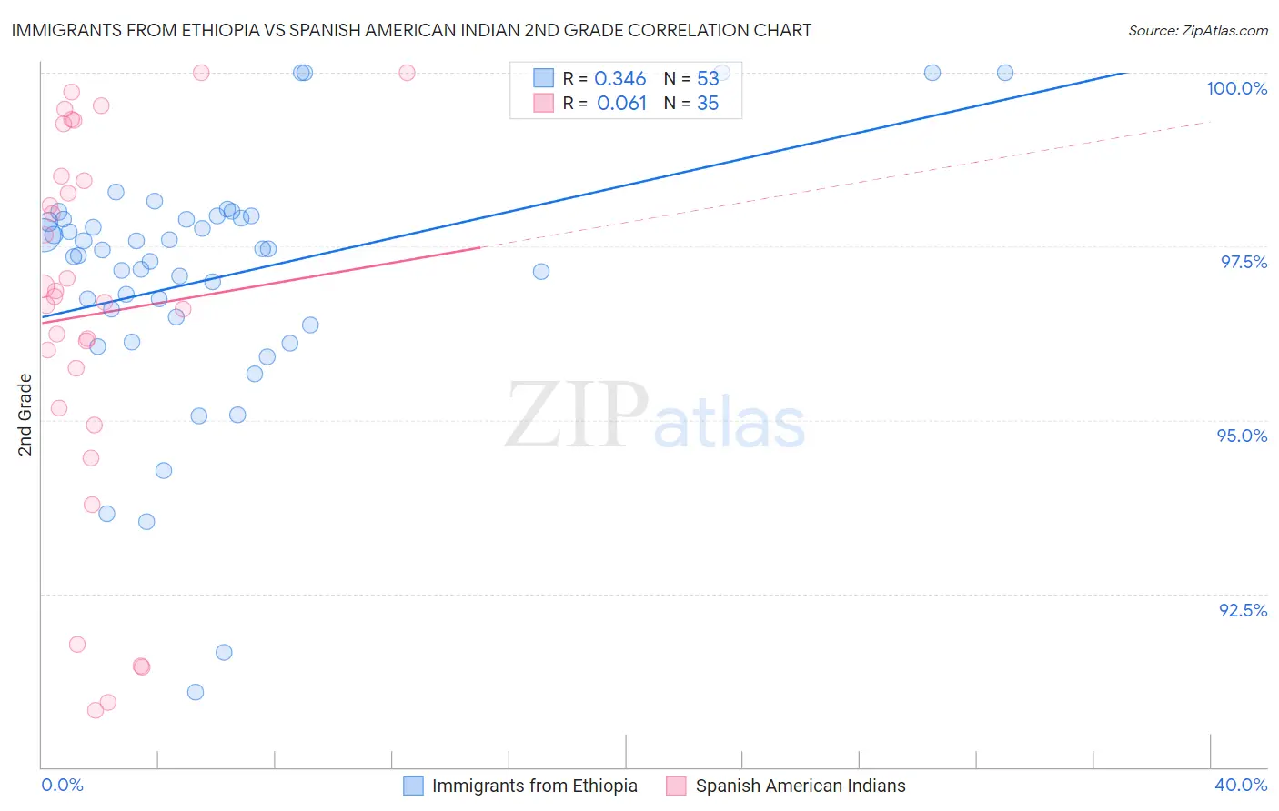 Immigrants from Ethiopia vs Spanish American Indian 2nd Grade
