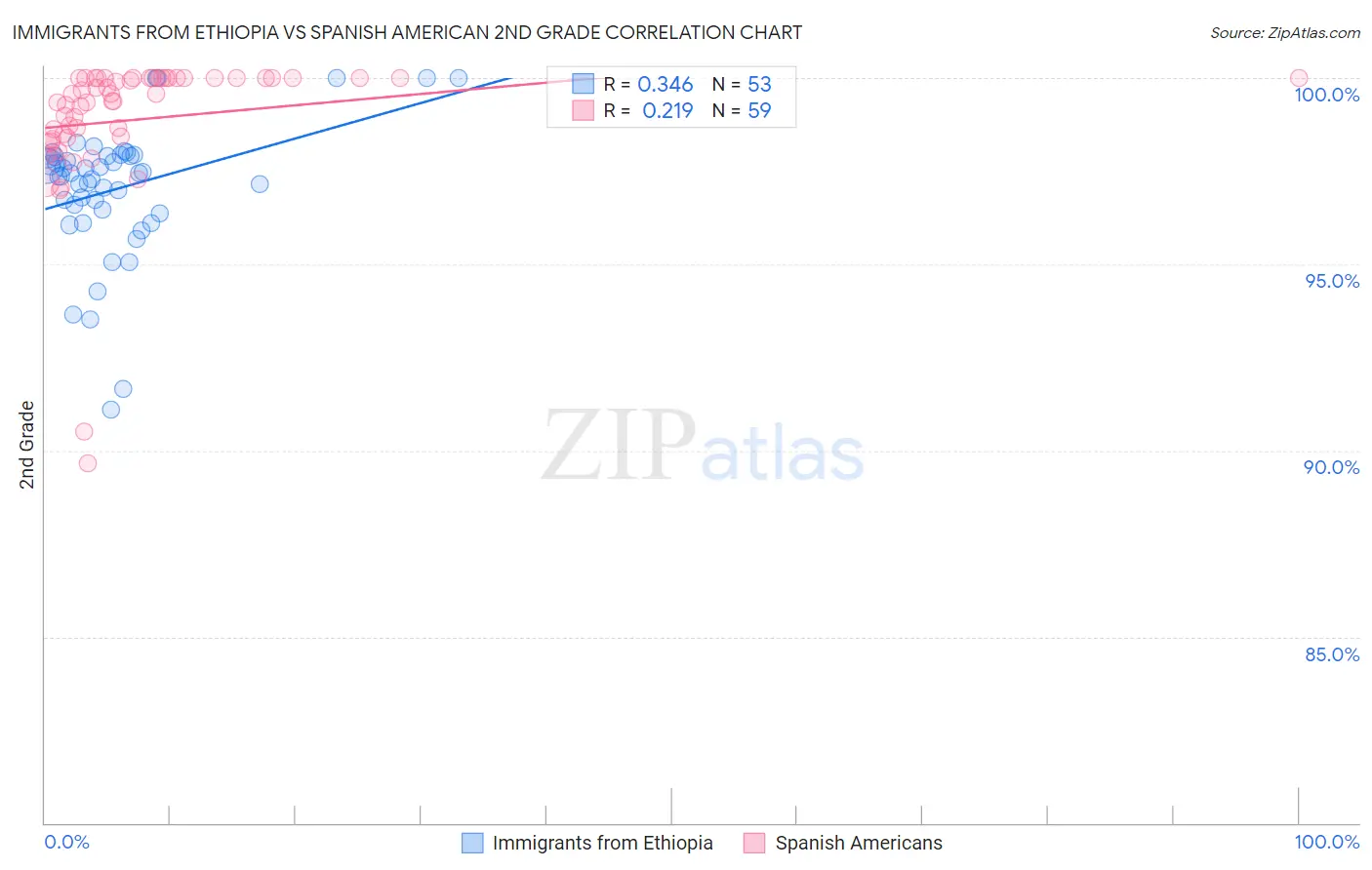 Immigrants from Ethiopia vs Spanish American 2nd Grade