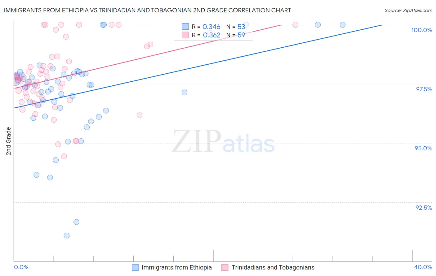 Immigrants from Ethiopia vs Trinidadian and Tobagonian 2nd Grade