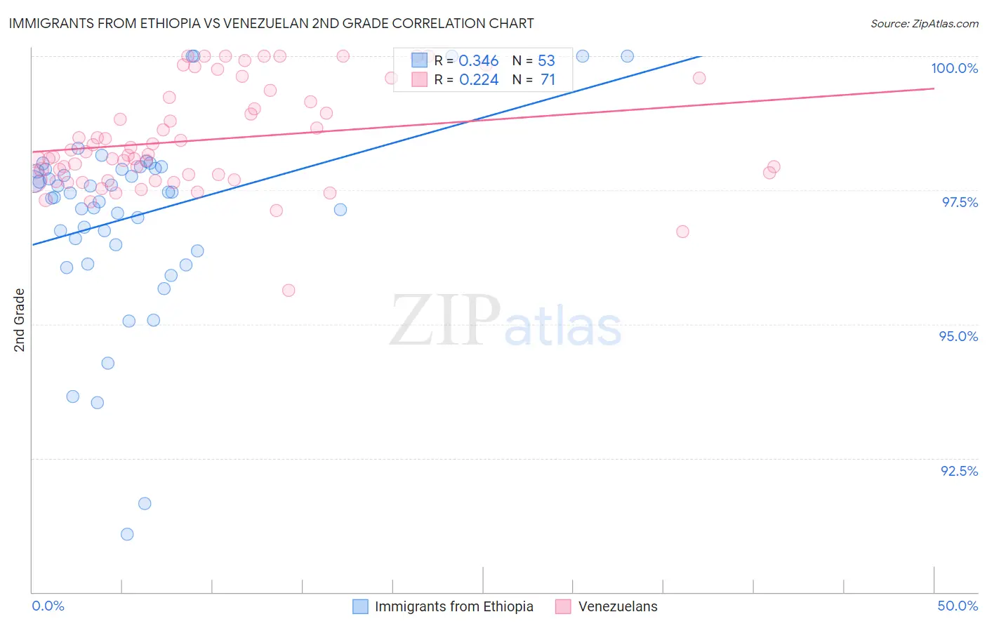 Immigrants from Ethiopia vs Venezuelan 2nd Grade