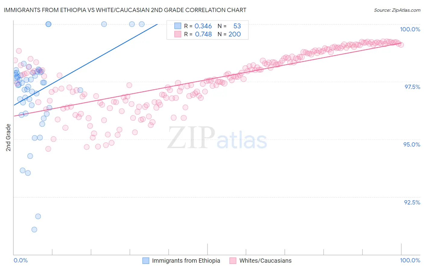 Immigrants from Ethiopia vs White/Caucasian 2nd Grade