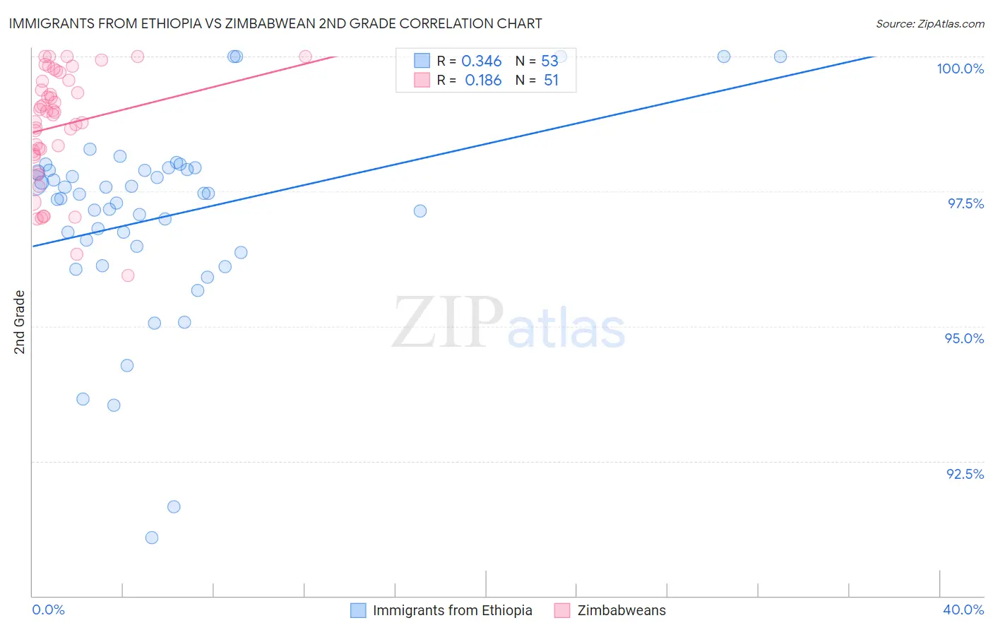 Immigrants from Ethiopia vs Zimbabwean 2nd Grade