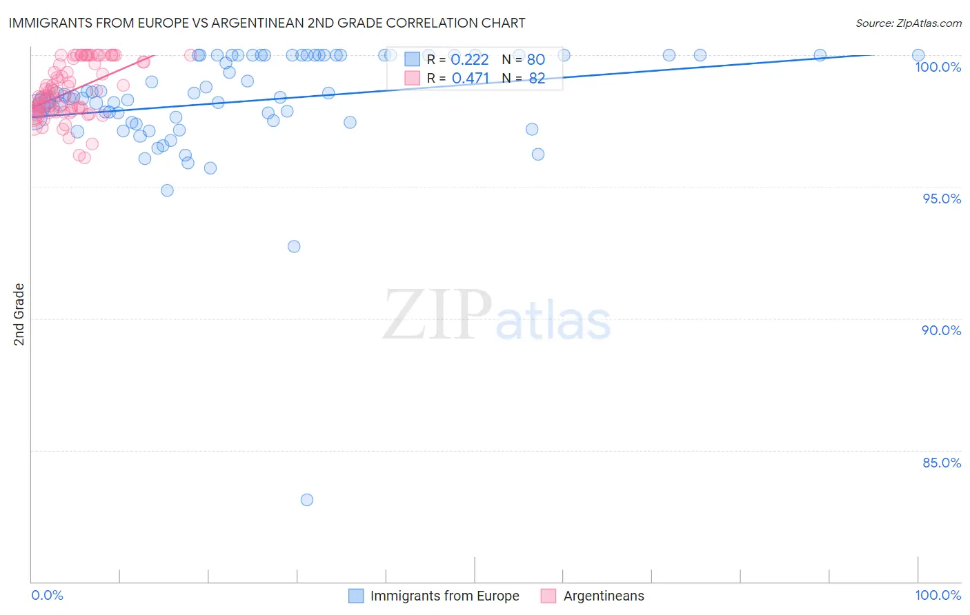 Immigrants from Europe vs Argentinean 2nd Grade