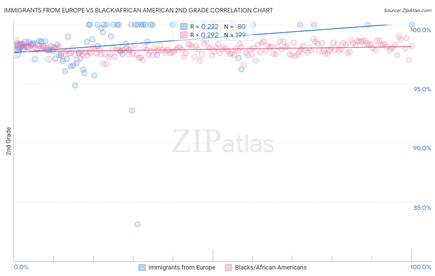 Immigrants from Europe vs Black/African American 2nd Grade