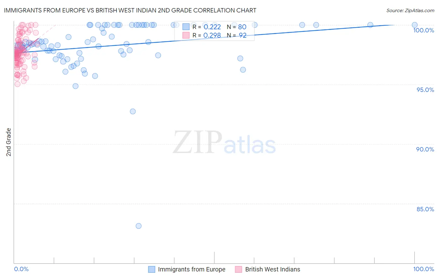 Immigrants from Europe vs British West Indian 2nd Grade