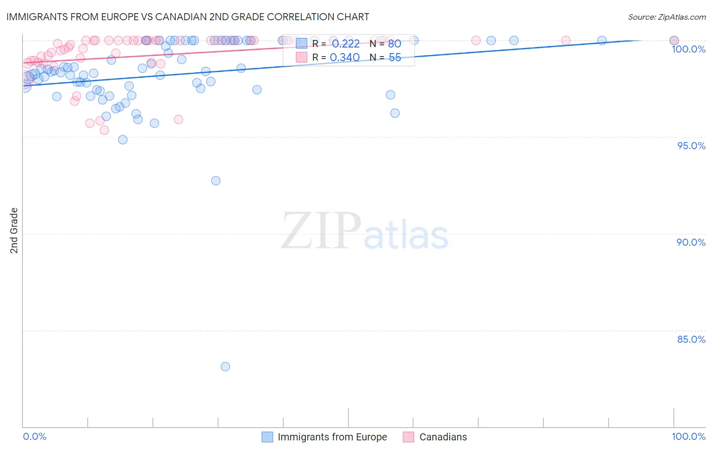 Immigrants from Europe vs Canadian 2nd Grade