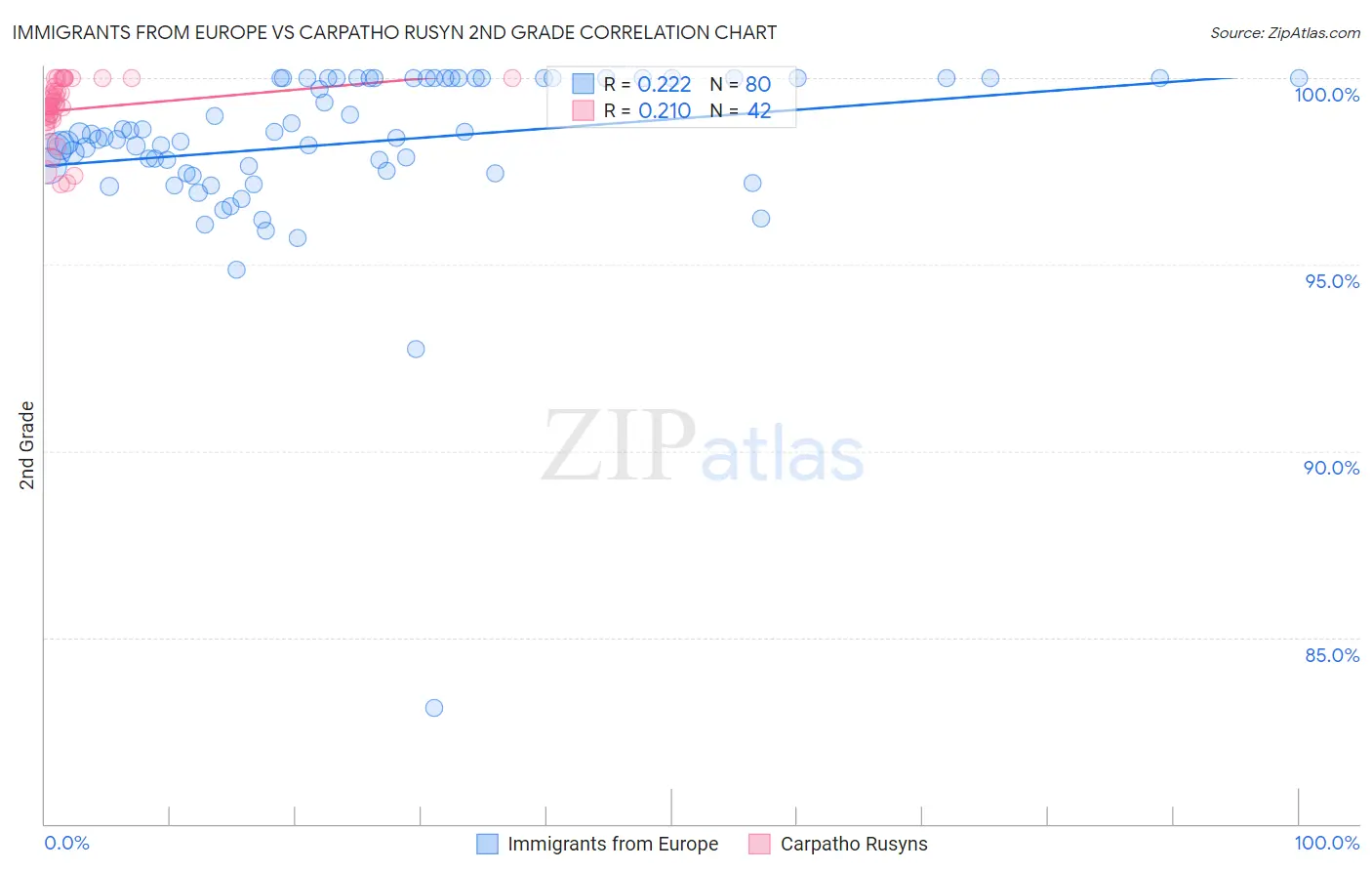 Immigrants from Europe vs Carpatho Rusyn 2nd Grade