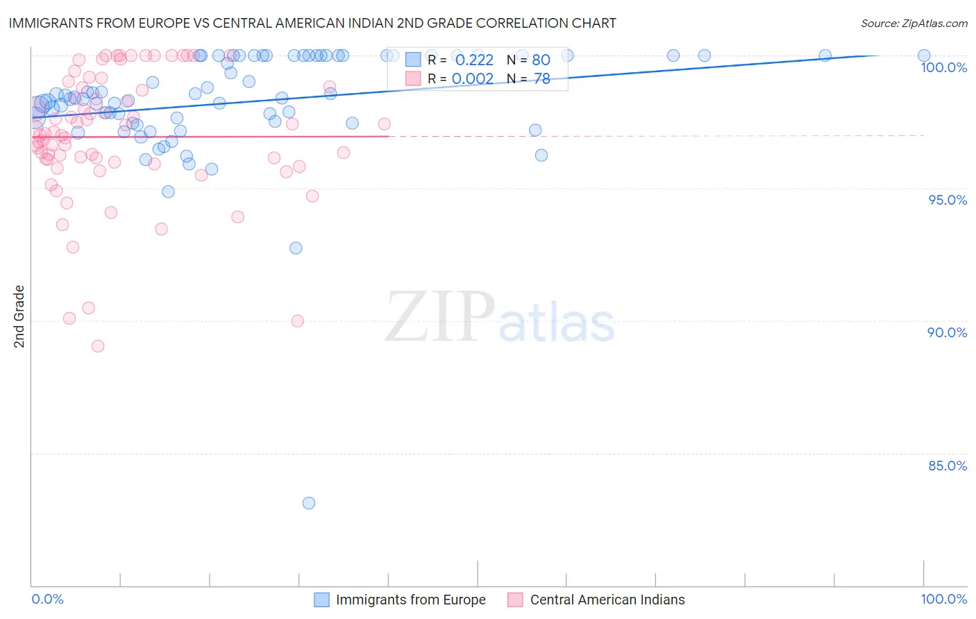 Immigrants from Europe vs Central American Indian 2nd Grade