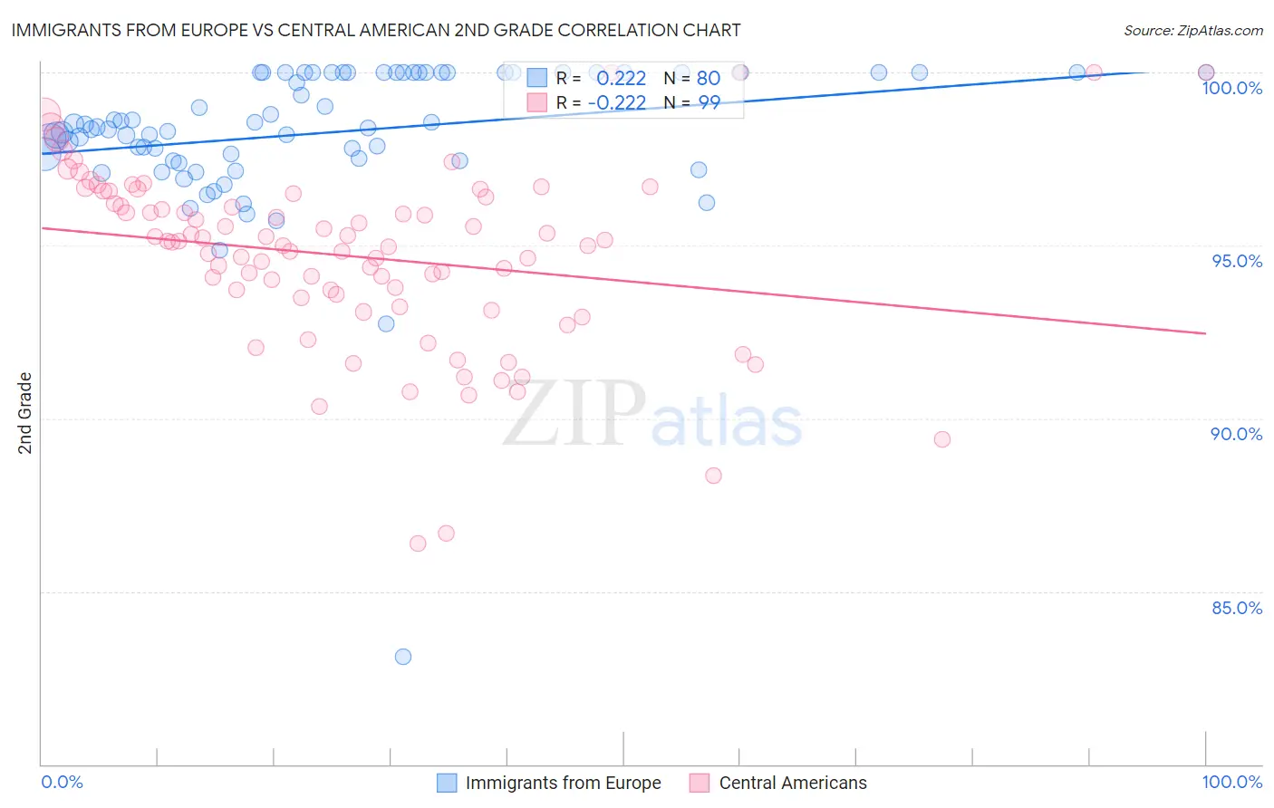 Immigrants from Europe vs Central American 2nd Grade