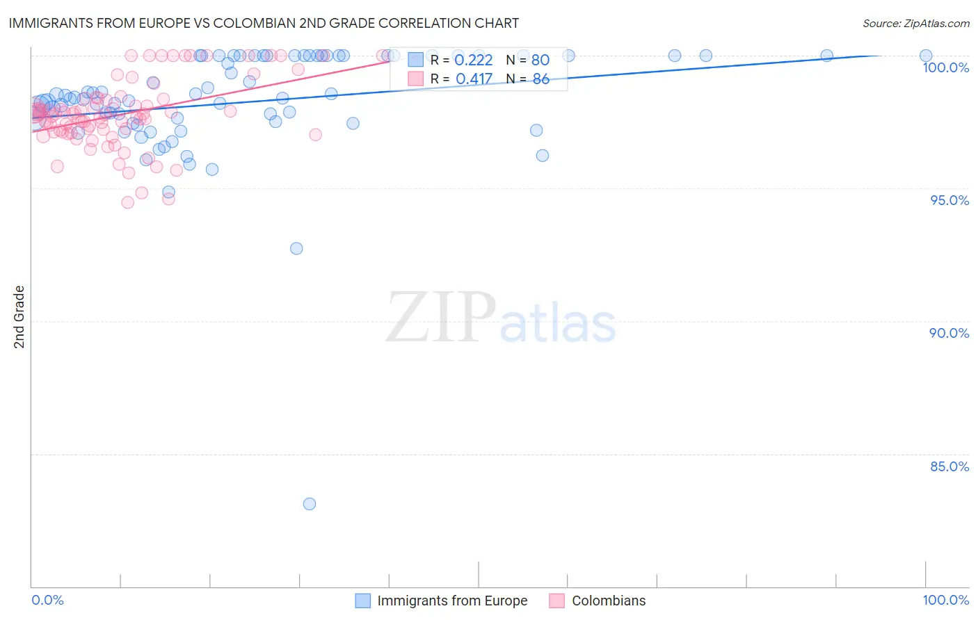 Immigrants from Europe vs Colombian 2nd Grade