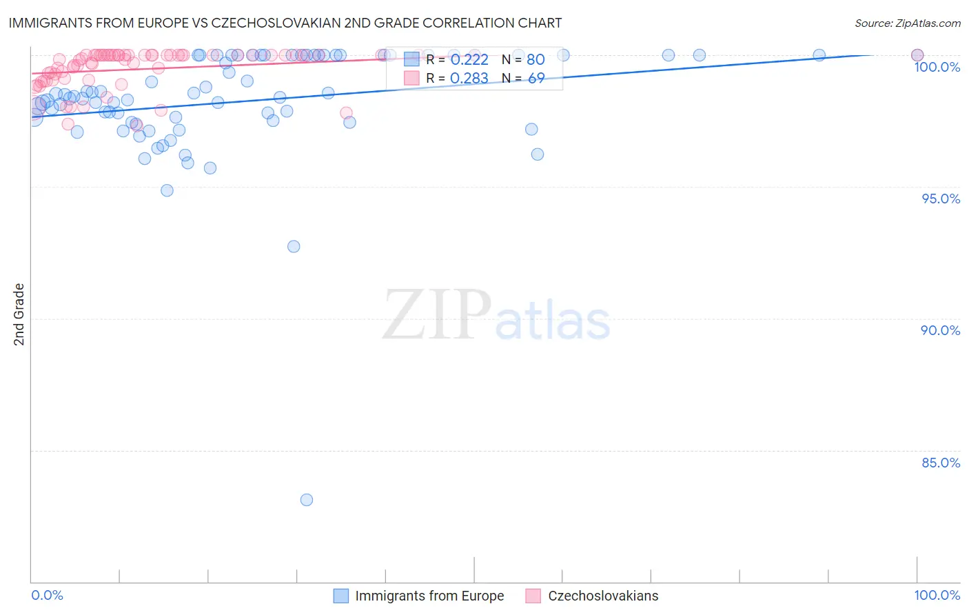 Immigrants from Europe vs Czechoslovakian 2nd Grade