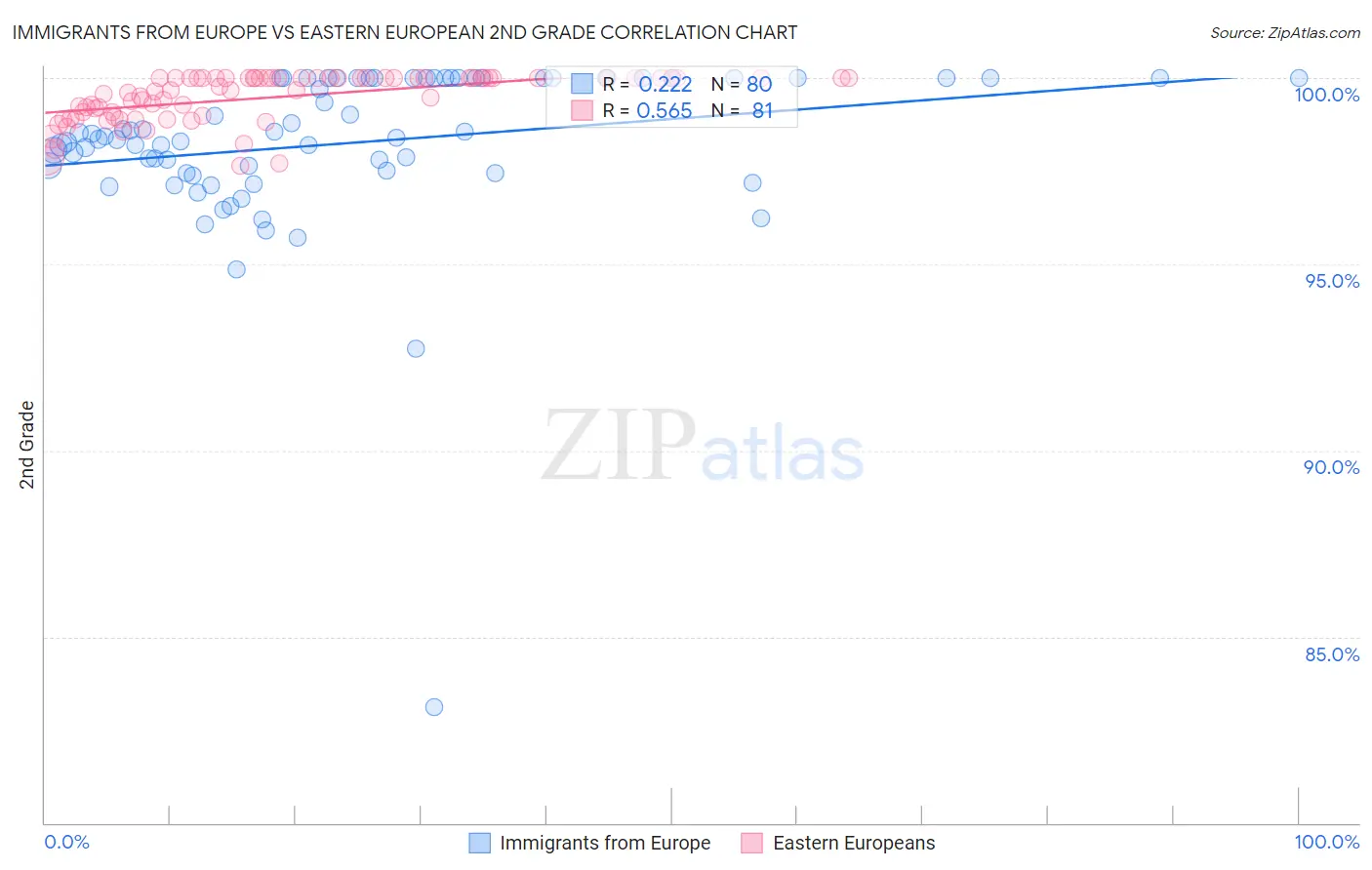 Immigrants from Europe vs Eastern European 2nd Grade