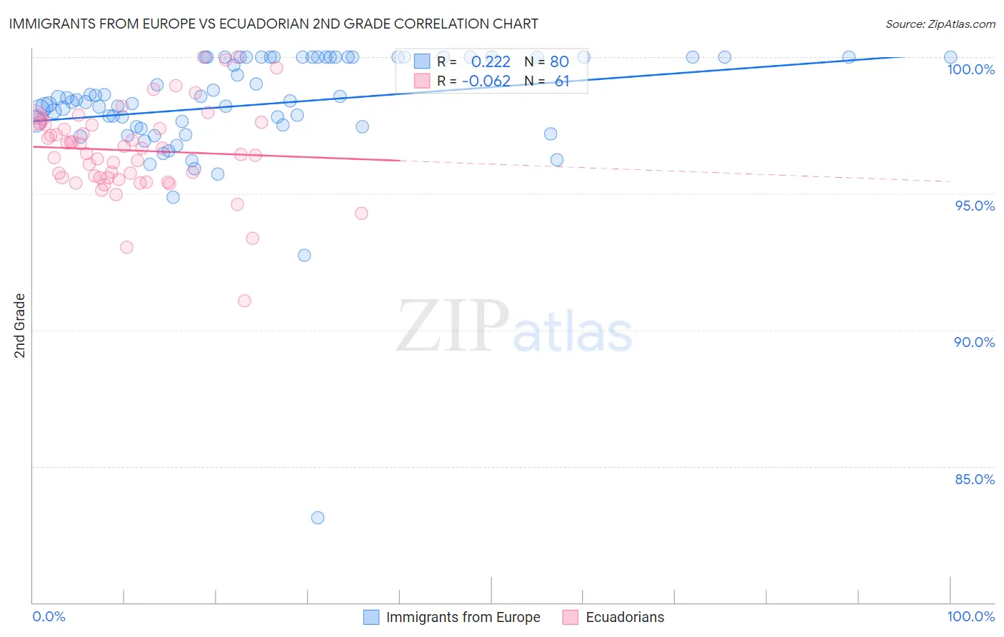 Immigrants from Europe vs Ecuadorian 2nd Grade