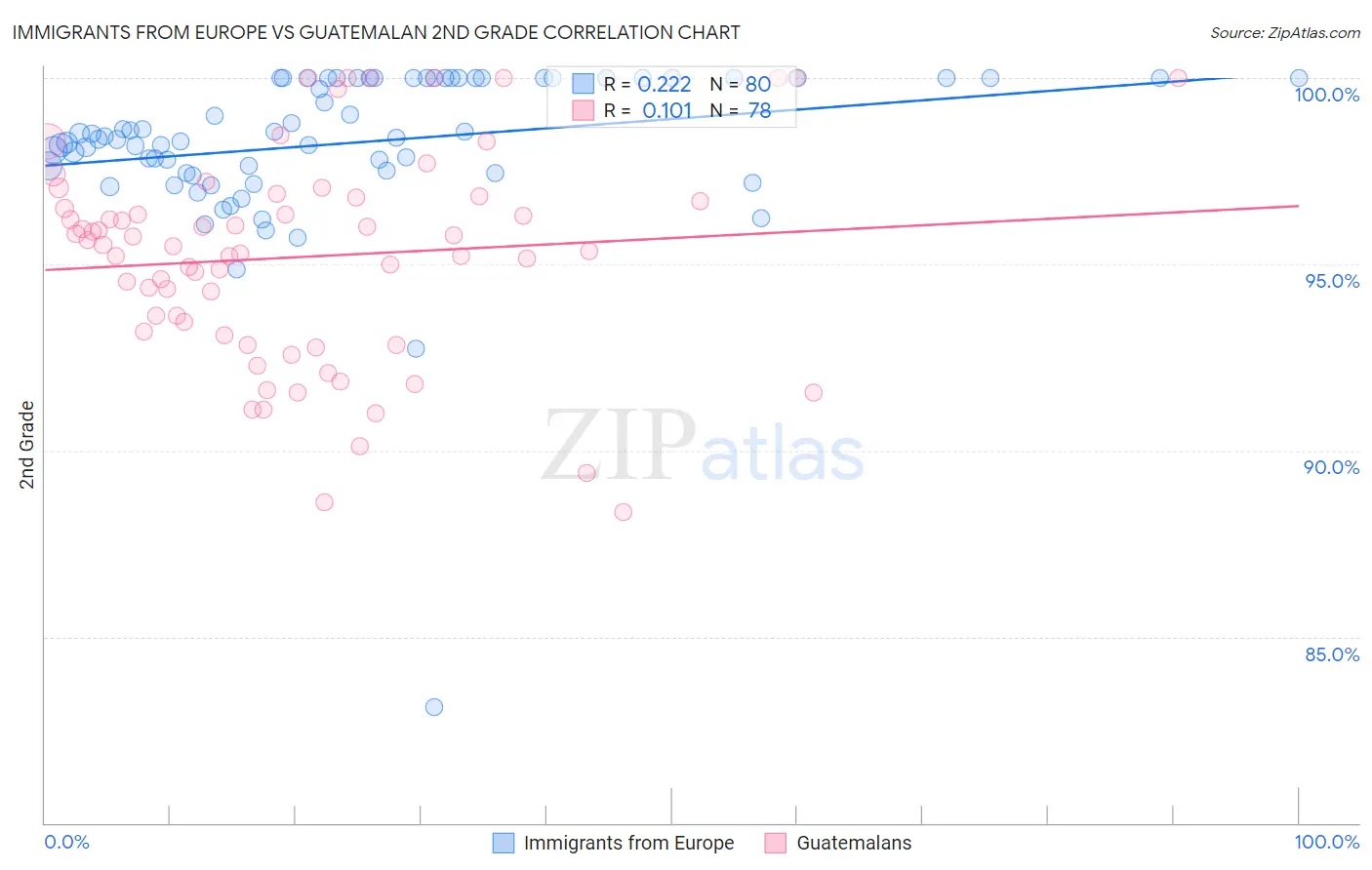 Immigrants from Europe vs Guatemalan 2nd Grade