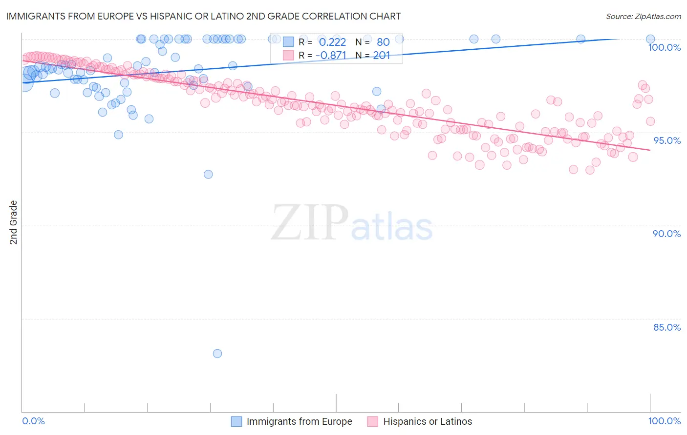 Immigrants from Europe vs Hispanic or Latino 2nd Grade
