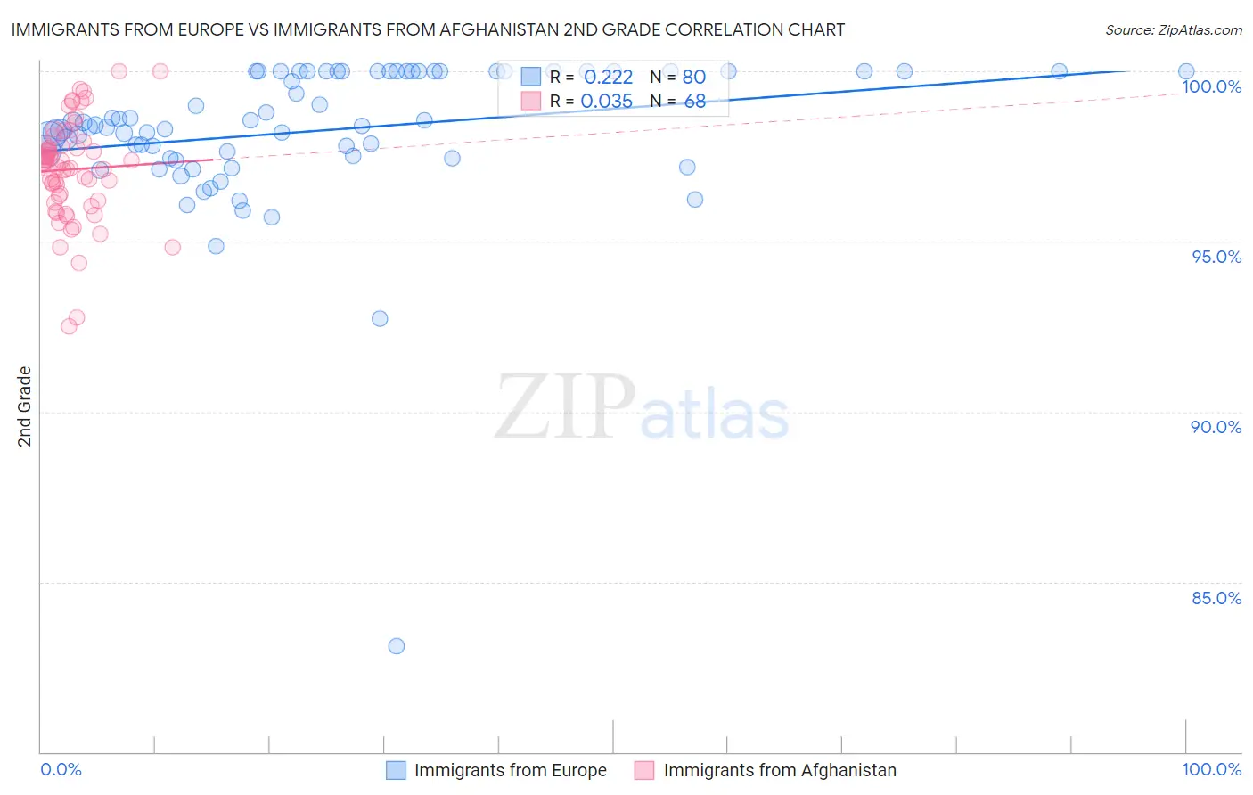 Immigrants from Europe vs Immigrants from Afghanistan 2nd Grade