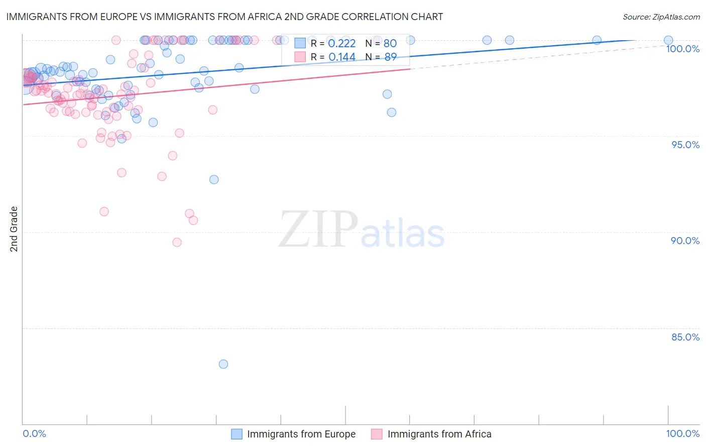 Immigrants from Europe vs Immigrants from Africa 2nd Grade