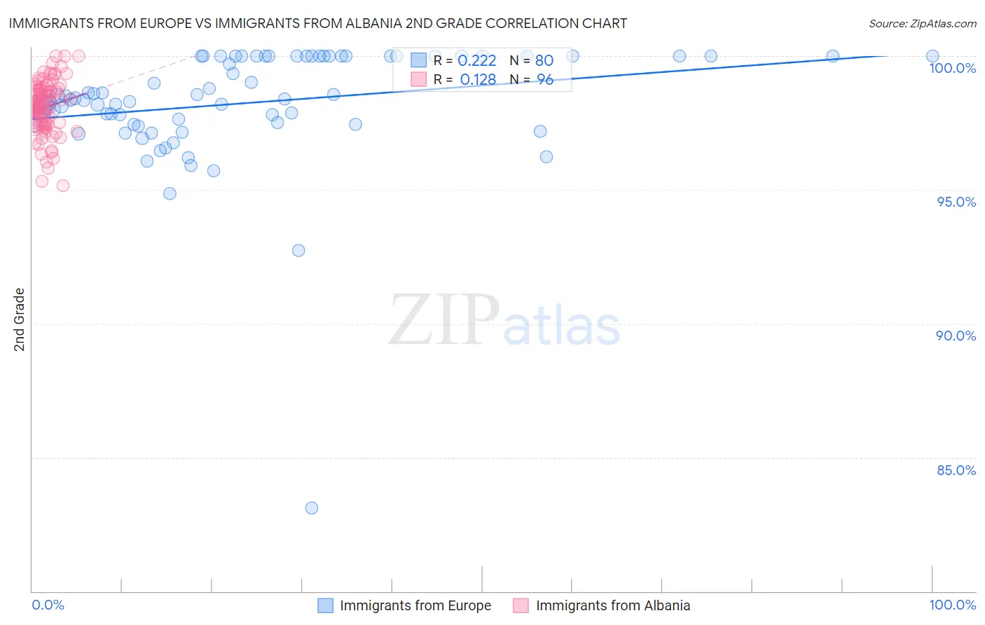 Immigrants from Europe vs Immigrants from Albania 2nd Grade