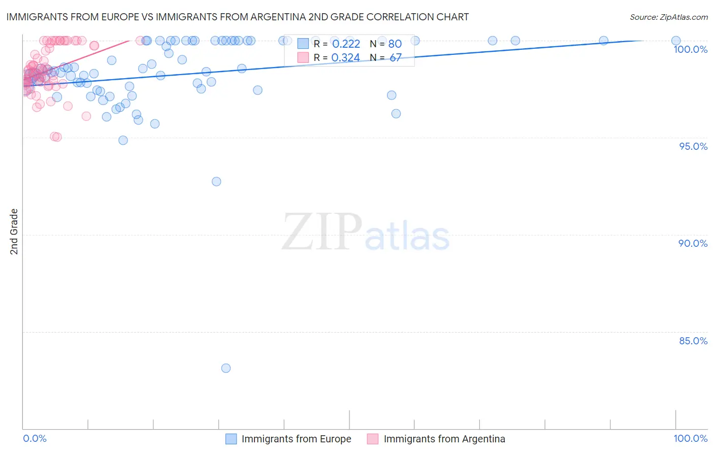 Immigrants from Europe vs Immigrants from Argentina 2nd Grade