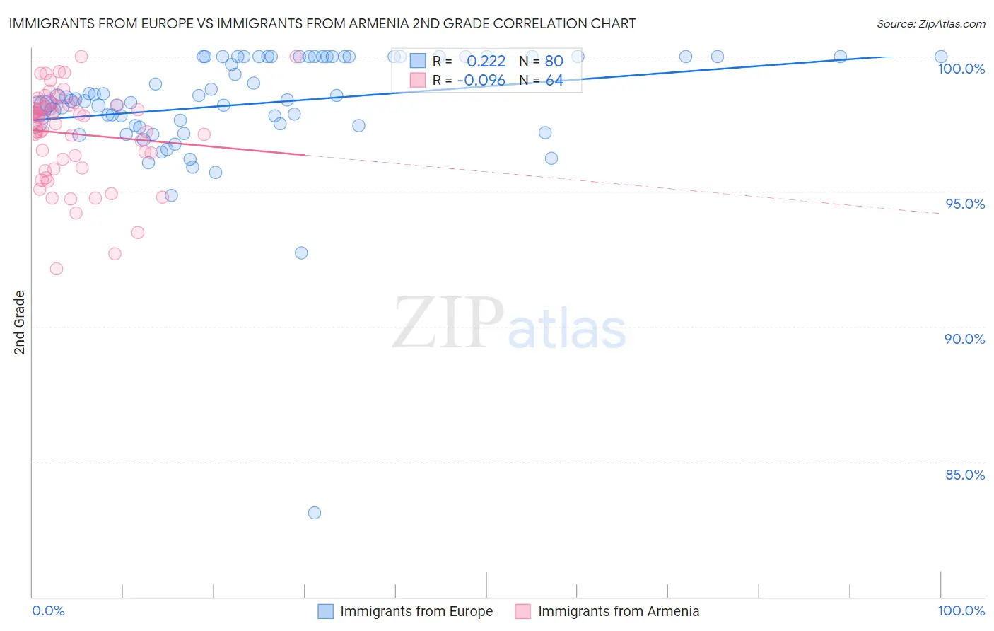 Immigrants from Europe vs Immigrants from Armenia 2nd Grade