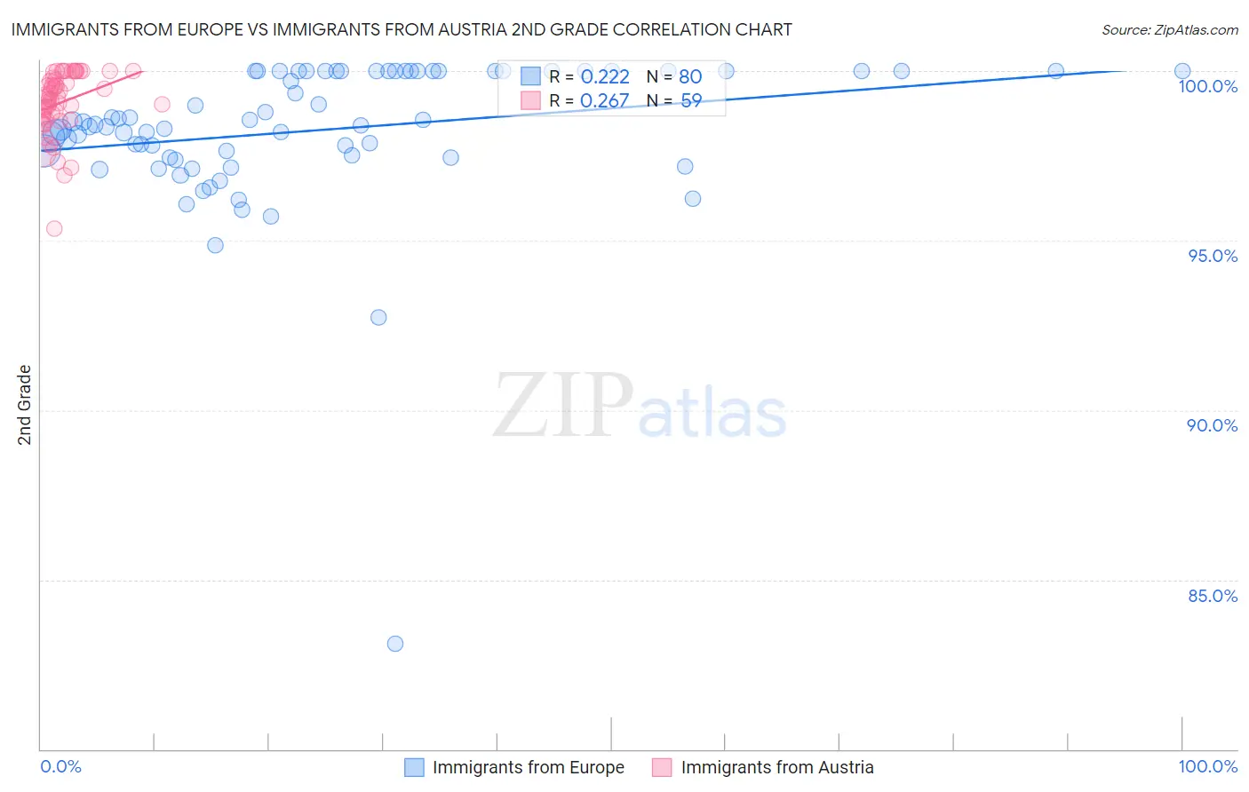 Immigrants from Europe vs Immigrants from Austria 2nd Grade
