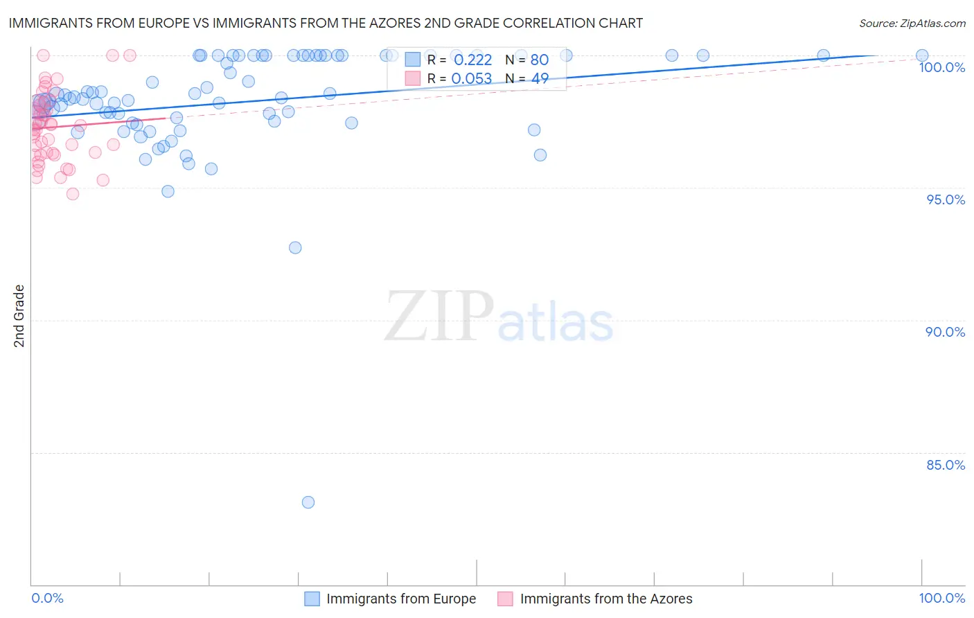 Immigrants from Europe vs Immigrants from the Azores 2nd Grade