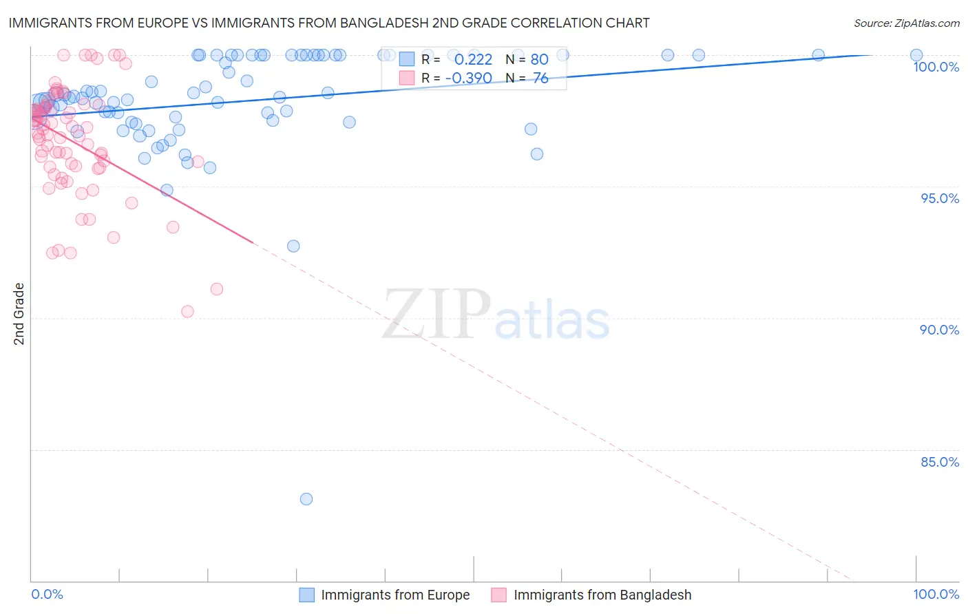 Immigrants from Europe vs Immigrants from Bangladesh 2nd Grade