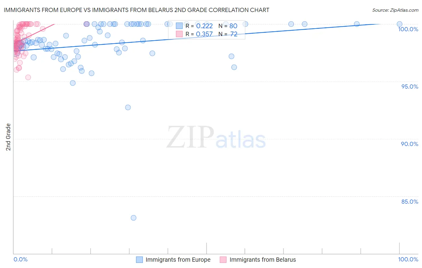Immigrants from Europe vs Immigrants from Belarus 2nd Grade